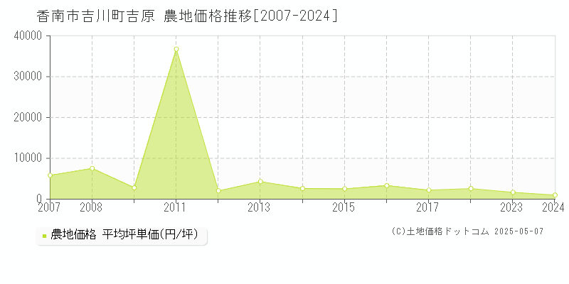 香南市吉川町吉原の農地価格推移グラフ 