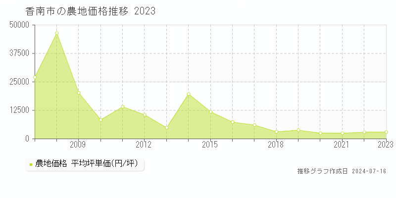 香南市の農地価格推移グラフ 