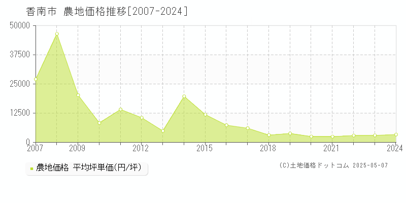 香南市(高知県)の農地価格推移グラフ(坪単価)[2007-2024年]