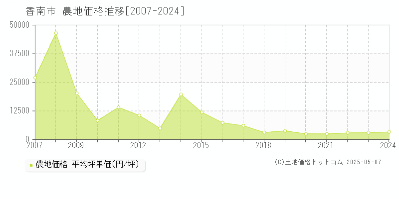 香南市の農地取引事例推移グラフ 