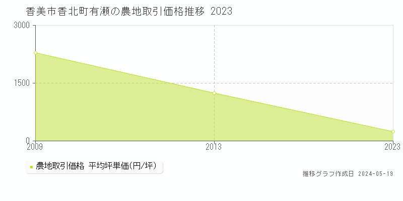 香美市香北町有瀬の農地価格推移グラフ 