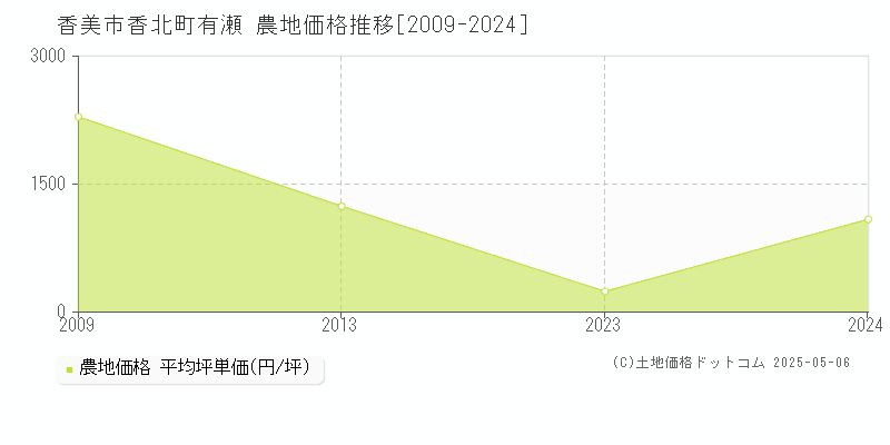 香北町有瀬(香美市)の農地価格推移グラフ(坪単価)[2009-2024年]