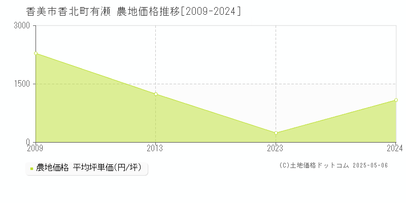 香美市香北町有瀬の農地価格推移グラフ 