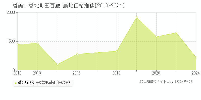 香北町五百蔵(香美市)の農地価格推移グラフ(坪単価)[2010-2024年]