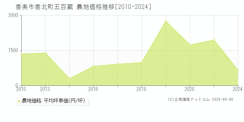 香美市香北町五百蔵の農地価格推移グラフ 