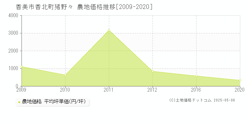 香北町猪野々(香美市)の農地価格推移グラフ(坪単価)[2009-2020年]