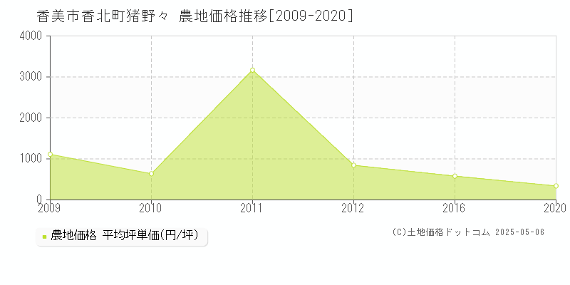 香美市香北町猪野々の農地価格推移グラフ 