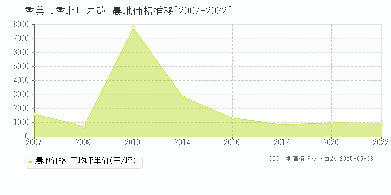 香北町岩改(香美市)の農地価格推移グラフ(坪単価)[2007-2022年]