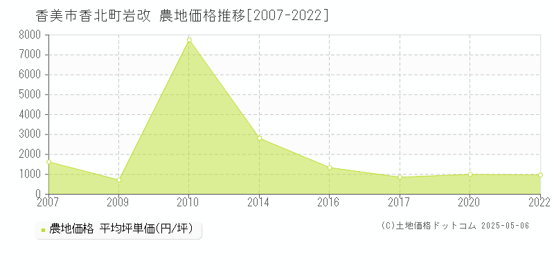 香美市香北町岩改の農地価格推移グラフ 