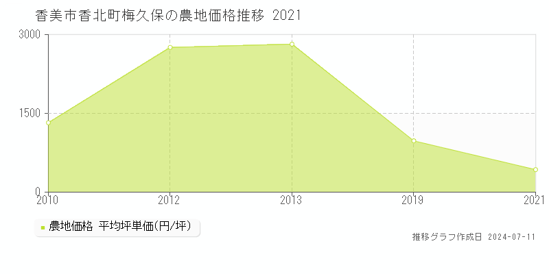 香美市香北町梅久保の農地価格推移グラフ 