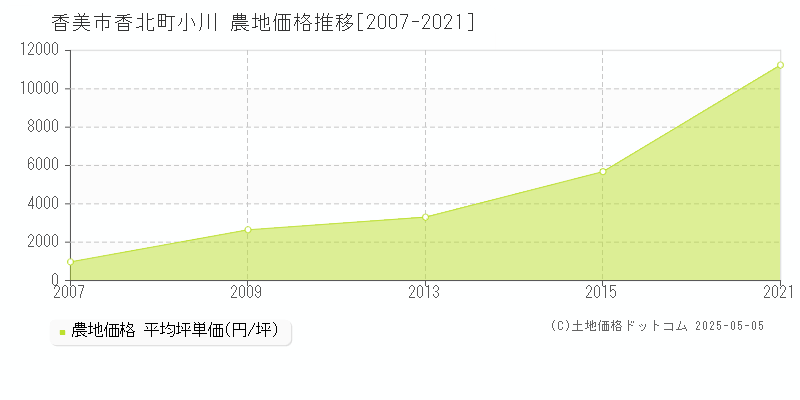 香北町小川(香美市)の農地価格推移グラフ(坪単価)[2007-2021年]