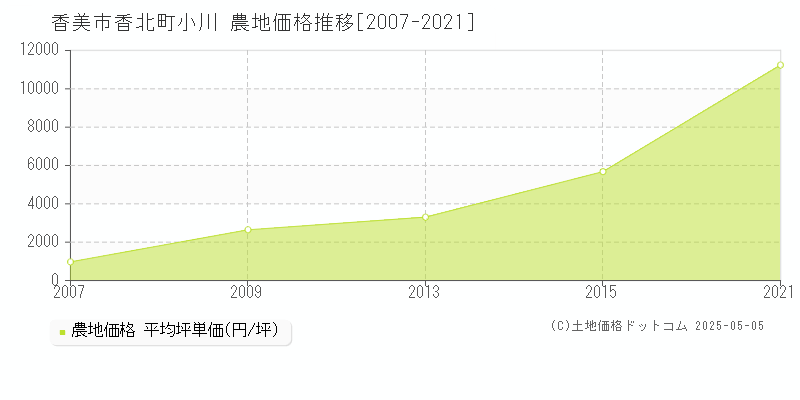 香美市香北町小川の農地価格推移グラフ 