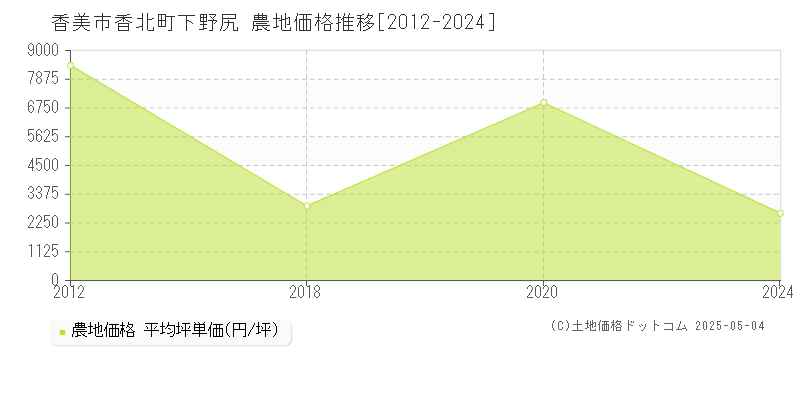 香北町下野尻(香美市)の農地価格推移グラフ(坪単価)[2012-2024年]