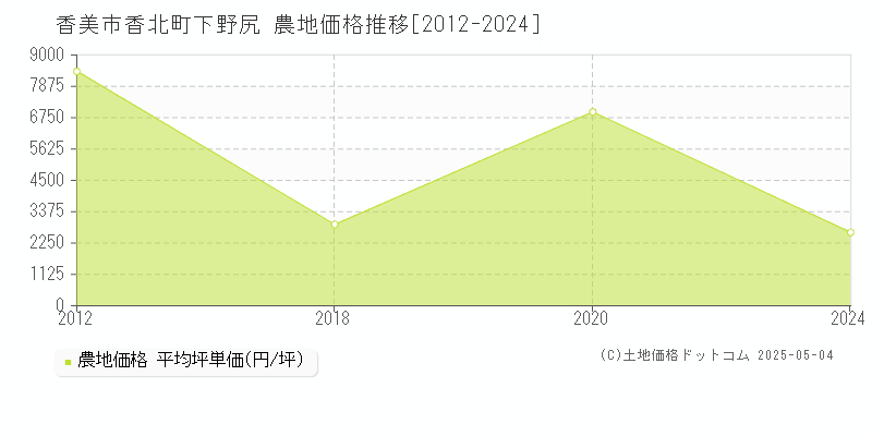 香美市香北町下野尻の農地価格推移グラフ 