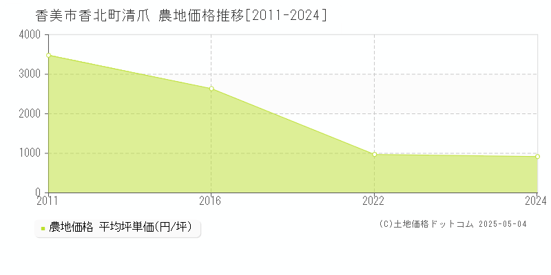 香北町清爪(香美市)の農地価格推移グラフ(坪単価)[2011-2024年]