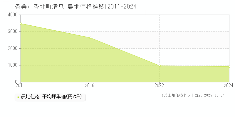 香美市香北町清爪の農地価格推移グラフ 