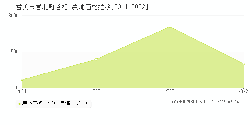 香北町谷相(香美市)の農地価格推移グラフ(坪単価)[2011-2022年]