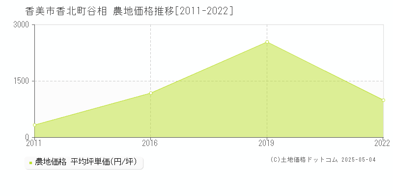 香美市香北町谷相の農地価格推移グラフ 