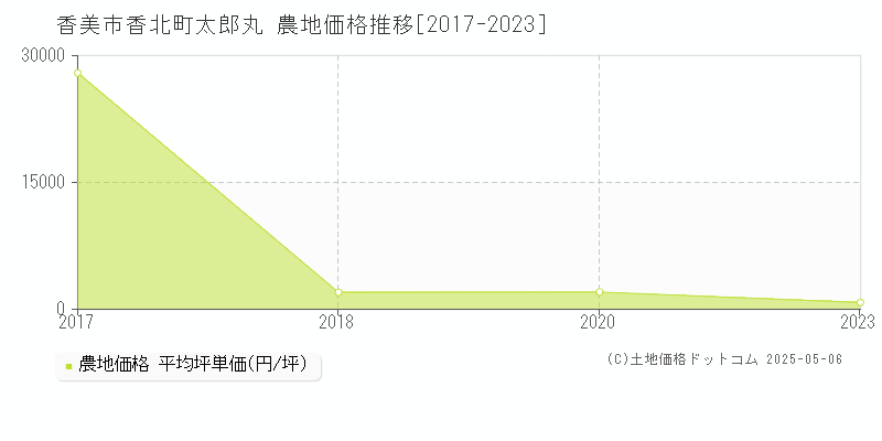 香美市香北町太郎丸の農地取引事例推移グラフ 