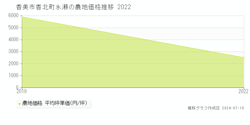 香美市香北町永瀬の農地取引事例推移グラフ 