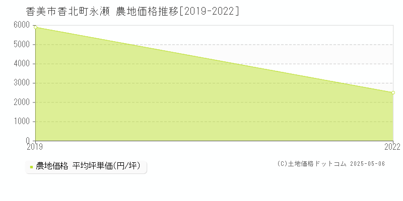 香北町永瀬(香美市)の農地価格推移グラフ(坪単価)[2019-2022年]