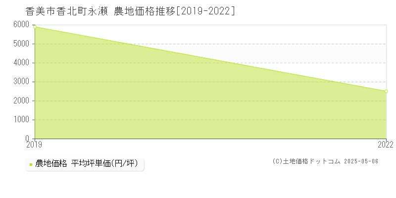 香美市香北町永瀬の農地価格推移グラフ 