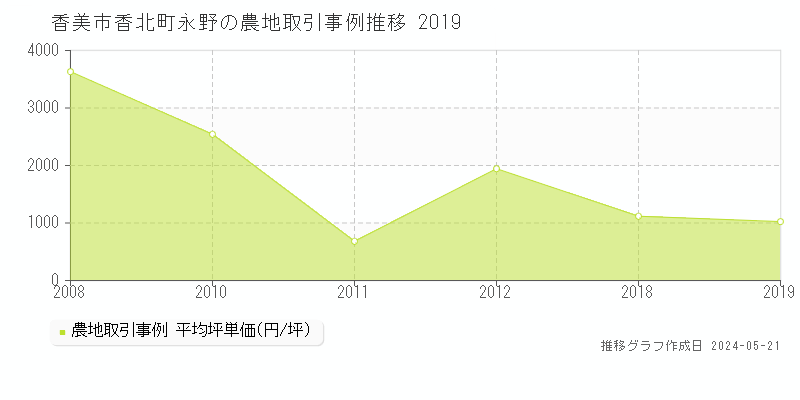 香美市香北町永野の農地取引事例推移グラフ 