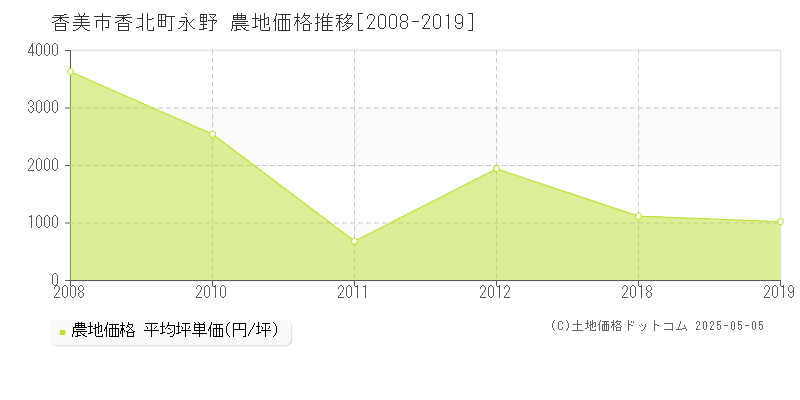 香北町永野(香美市)の農地価格推移グラフ(坪単価)[2008-2019年]
