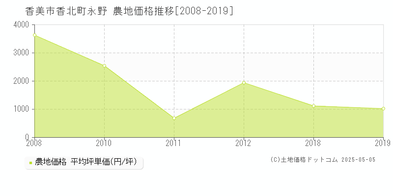 香美市香北町永野の農地価格推移グラフ 