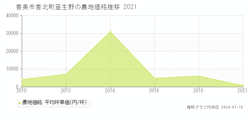 香美市香北町韮生野の農地価格推移グラフ 