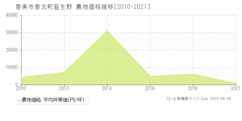 香美市香北町韮生野の農地価格推移グラフ 