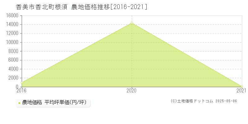 香北町根須(香美市)の農地価格推移グラフ(坪単価)[2016-2021年]