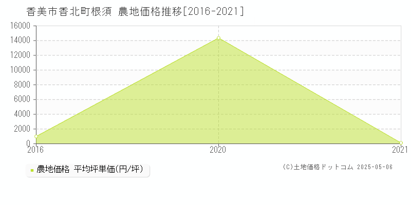 香美市香北町根須の農地価格推移グラフ 