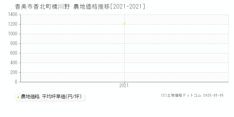 香北町橋川野(香美市)の農地価格推移グラフ(坪単価)[2021-2021年]