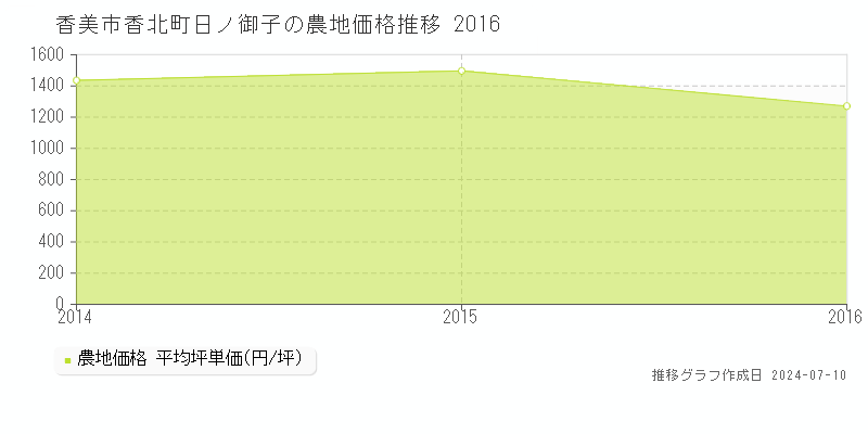 香美市香北町日ノ御子の農地価格推移グラフ 