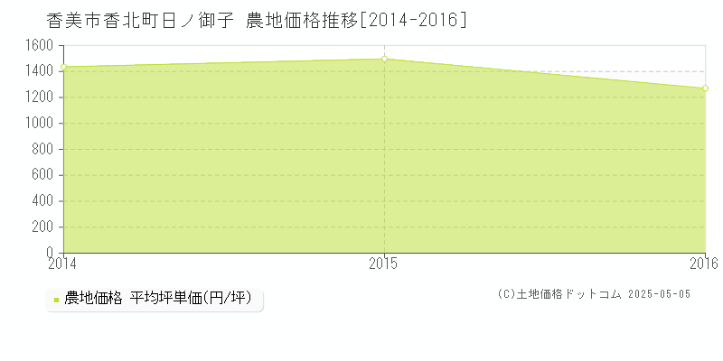 香北町日ノ御子(香美市)の農地価格推移グラフ(坪単価)[2014-2016年]