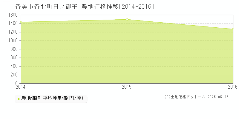 香美市香北町日ノ御子の農地価格推移グラフ 