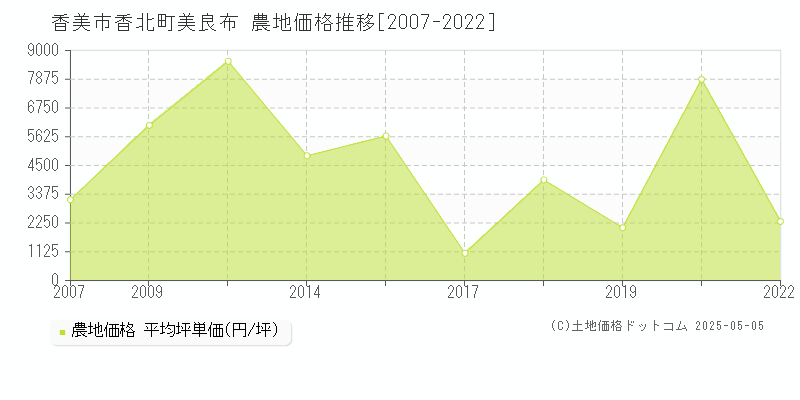香北町美良布(香美市)の農地価格推移グラフ(坪単価)[2007-2022年]