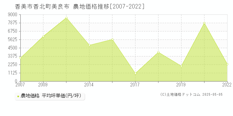 香美市香北町美良布の農地価格推移グラフ 