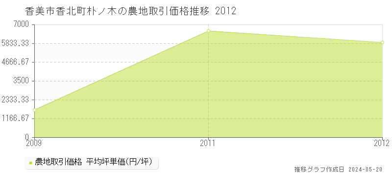香美市香北町朴ノ木の農地価格推移グラフ 
