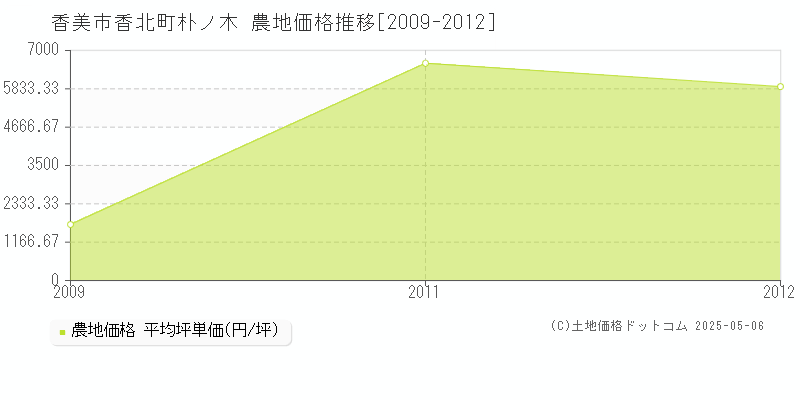 香北町朴ノ木(香美市)の農地価格推移グラフ(坪単価)[2009-2012年]