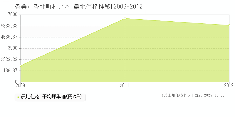 香美市香北町朴ノ木の農地価格推移グラフ 