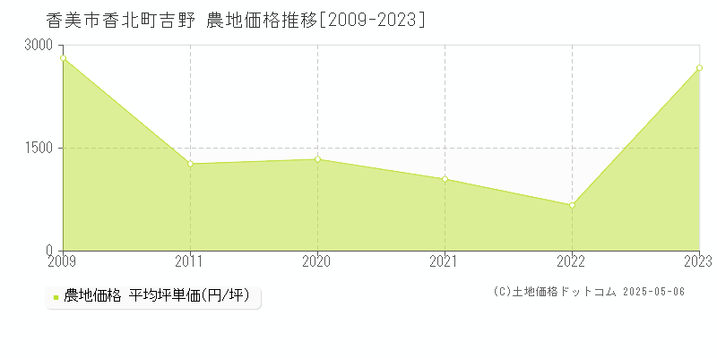 香北町吉野(香美市)の農地価格推移グラフ(坪単価)[2009-2023年]