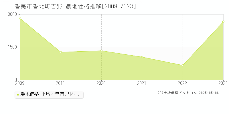 香美市香北町吉野の農地価格推移グラフ 