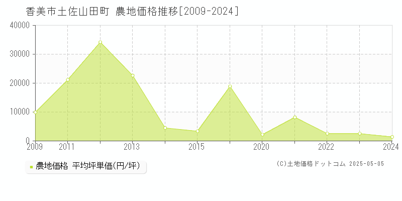 土佐山田町(香美市)の農地価格推移グラフ(坪単価)[2009-2024年]