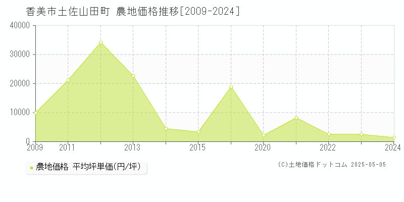 香美市土佐山田町の農地価格推移グラフ 