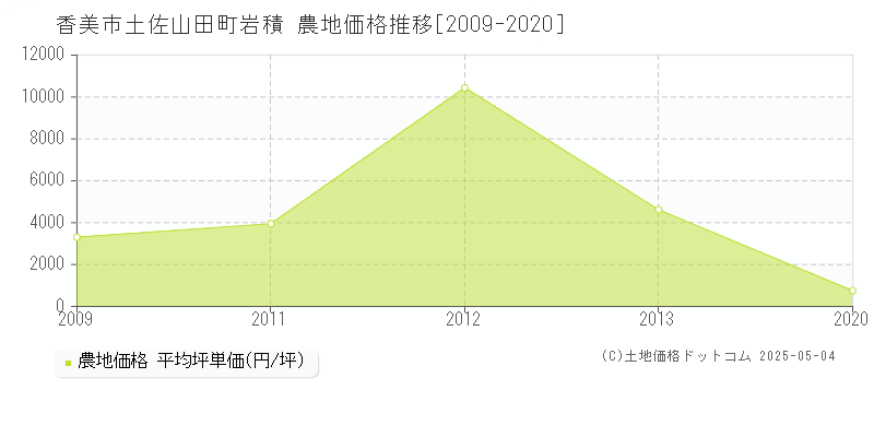 土佐山田町岩積(香美市)の農地価格推移グラフ(坪単価)[2009-2020年]