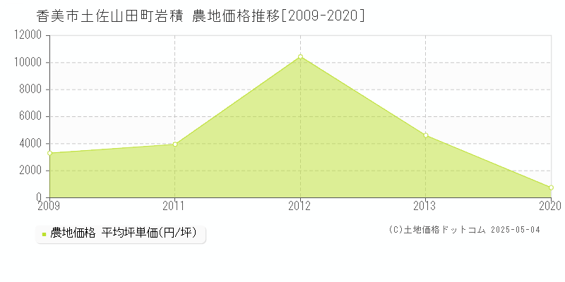 香美市土佐山田町岩積の農地価格推移グラフ 