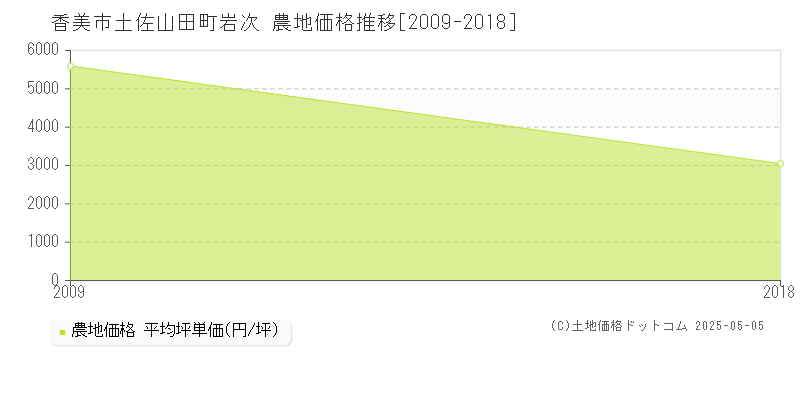 土佐山田町岩次(香美市)の農地価格推移グラフ(坪単価)[2009-2018年]
