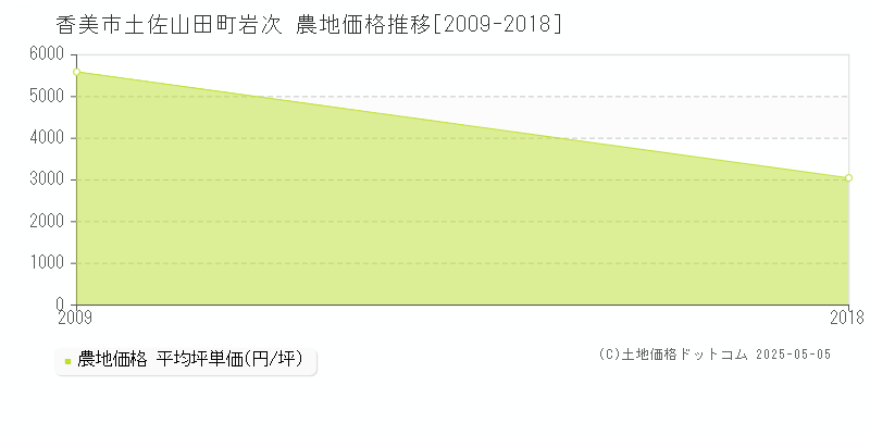 香美市土佐山田町岩次の農地価格推移グラフ 